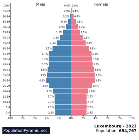 population of luxembourg 2024|Population of Luxembourg 1950.